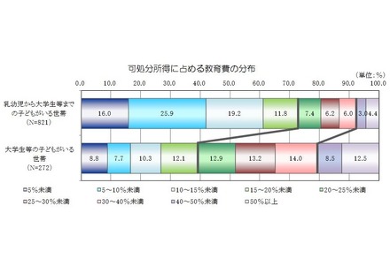 可処分所得に占める教育費の分布