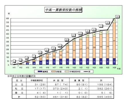 文部科学省 高等学校教育の改革に関する推進状況「中高一貫教育校数の推移」