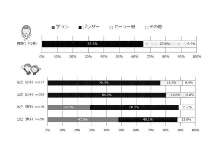 着用している（していた）制服の種類を親子で比較した