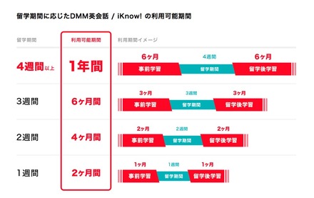 DMM留学 留学期間に応じたサポートサービス