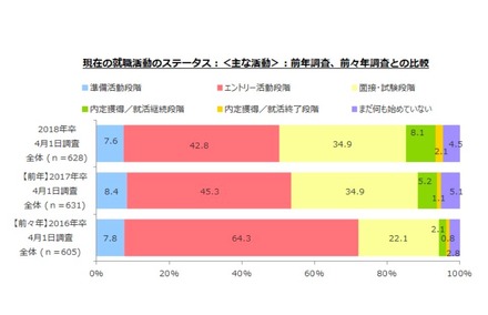 4月1日時点の就職活動のステータス状況