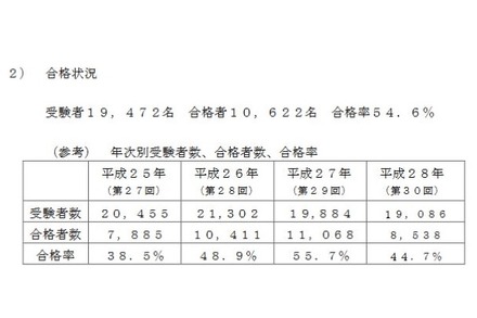 合格状況