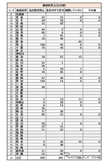 原付免許取得状況について、全国の全日制高校数として取りまとめた。31道県の教委が回答を寄せたが、他の都道府県は把握していないと回答した。回答欄の「0」は、回答の記入が０だったもの。空欄は回答用紙が空欄だったもの。