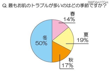 最もお肌のトラブルが多いのはどの季節ですか？ 最もお肌のトラブルが多いのはどの季節ですか？