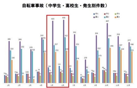 自転車の安全利用促進委員会「中高生の自転車事故実態調査　月別自転車事故件数（中学生・高校生）」