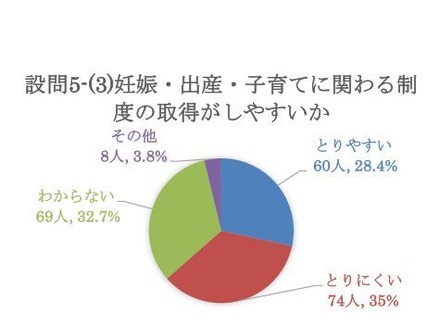 妊娠・出産・子育てに関わる制度の取得がしやすいか