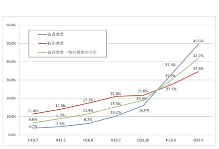 公立小中学校の空調（冷房）設備設置状況の推移