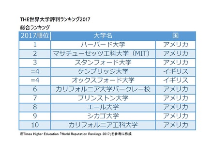 THE世界大学評判ランキング2017　総合トップ10