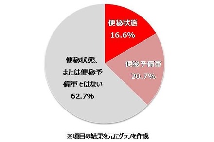 排便状況　(c) NPO法人 日本トイレ研究所