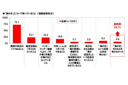 「海の日」について知っていること