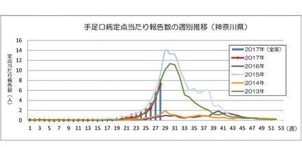 手足口病の定点あたり患者報告数の推移（神奈川県）