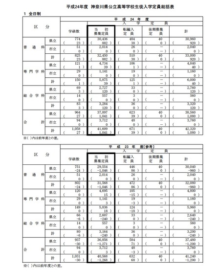 平成24年度 神奈川県公立高等学校生徒入学定員総括表