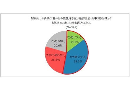 子どもの夏休みの宿題を手伝い過ぎたと思ったことはあるか