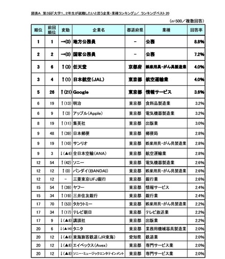 「大学1、2年生が就職したいと思う企業・業種ランキング」ベスト 20