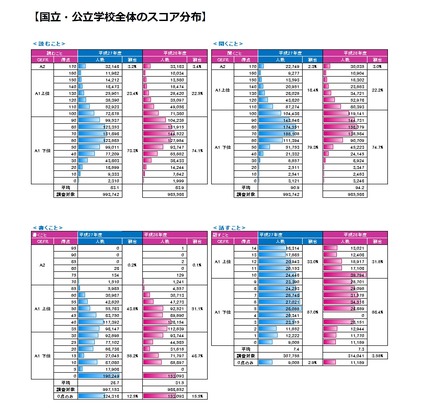 国立・公立学校全体の技能別調査結果　国立・公立学校全体のスコア分布　画像：平成28年度「英語教育改善のための英語力調査事業（中学校）」報告書