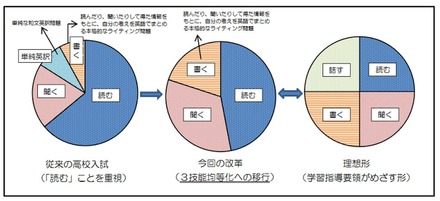 大阪府立高等学校の英語学力検査問題改革について　英語学力検査問題改革