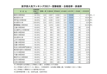 「医学部人気ランキング2017」　合格倍率ランキング