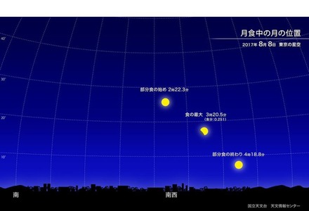 8月8日東京の星空・月食中の月の位置　(c) 国立天文台 天文情報センター）