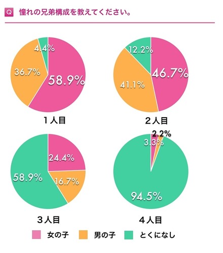 憧れる兄弟構成は？