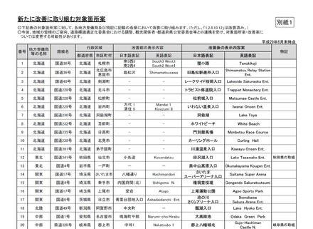 新たに改善に取り組む対象箇所案（1/2）　出展：交差点の標識に観光地名称を表示します！（第4報）～観光地へのわかりやすい案内に向けて～