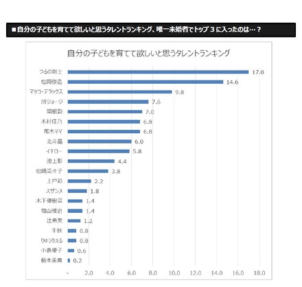 ライク調査　自分の子どもを育ててほしいと思うタレントランキング