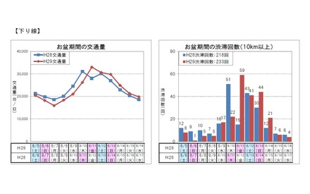 高速道路区間の交通動向（下り線）　出典：国土交通省「お盆期間における高速道路・国道の交通状況（速報）【全国版】」