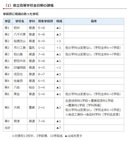 学級数に増減のある学校（全日制）