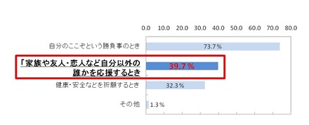 ゲン担ぎをしたシチュエーション