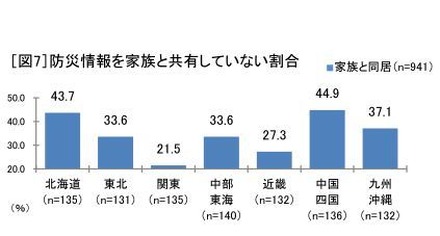 防災情報を家族と共有していない割合