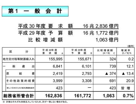 平成30年度の総務省所管予算概算要求