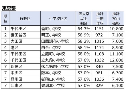 四大卒以上の居住者が多い小学校区（東京都）