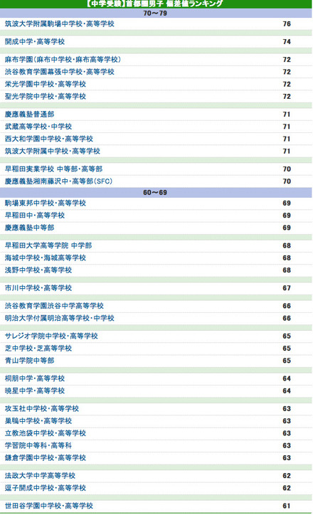 首都圏中学の偏差値ランキング・男子