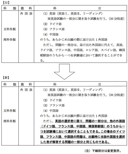 平成26年度東京大学入学者選抜（一般入試）前期日程試験における外国語の選択方法に関する変更について（予告）