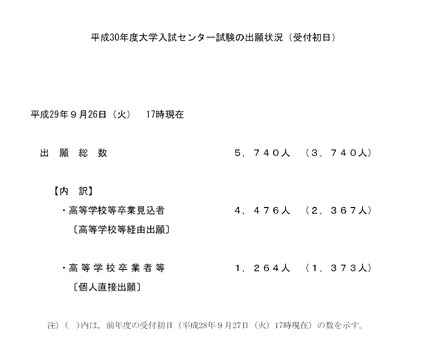 大学入試センター「平成30年度大学入試センター試験の出願状況（受付初日）」