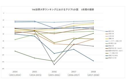 THE世界大学ランキングにおけるアジア5か国、5年間の推移（2013-2018）