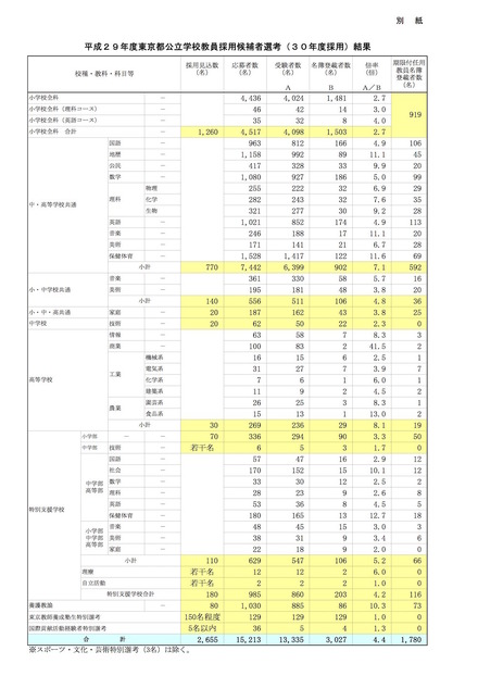 平成29年度東京都公立学校教員採用候補者選考（30年度採用）結果