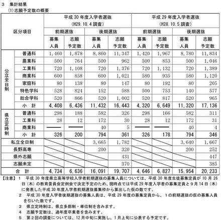 平成30年度長野県公立高校入学志願者第1回予定数調査：志願予定数の概要