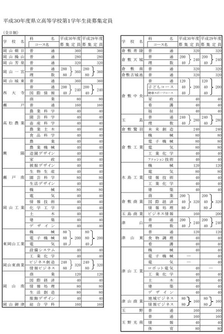 平成30年度岡山県立高等学校第1学年生徒募集定員