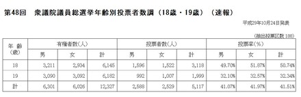 第48回衆議院議員総選挙の18歳・19歳の投票状況