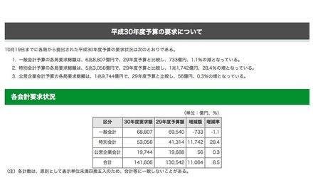 東京都の平成30年度予算の要求状況