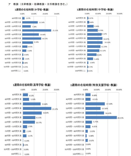 1週間あたりの在校時間の分布（教諭）