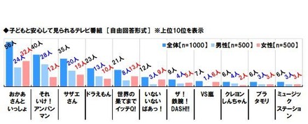 子どもと安心して見られるテレビ番組