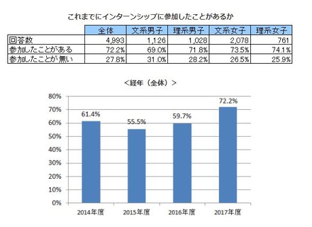 これまでにインターンシップに参加したことがあるか