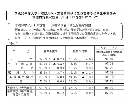 平成29年10月1日現在　文部科学省・厚生労働省調査「平成29年度大学・短期大学・高等専門学校及び先週学校卒業予定者の就職内定状況調査（10月1日現在）について」　全体の状況