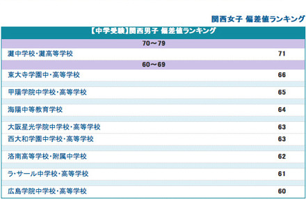 関西圏中学の偏差値ランキング：男子