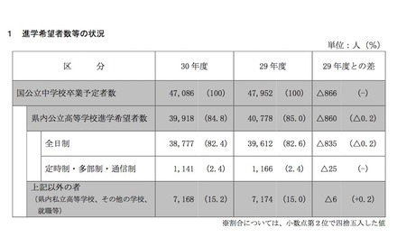 平成30年度（2018年度）兵庫県公立高等学校進学希望者数等動向調査　進学希望者数などの状況