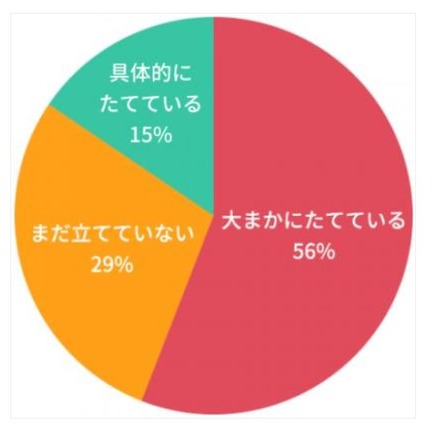 冬休みの学習計画は立てているか