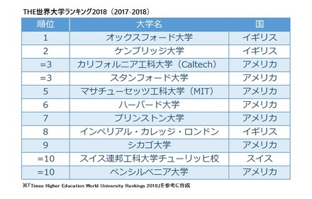 THE世界大学ランキング2018（2017-2018）　※リセマム編集部作成