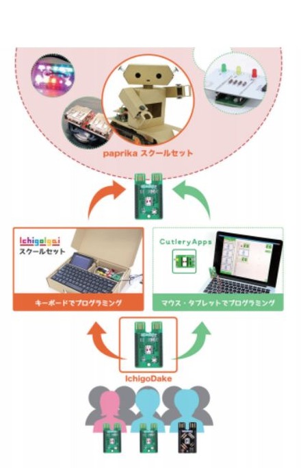 PCN、学校用プログラミング教材「IchigoDakeスクールシリーズ」3製品