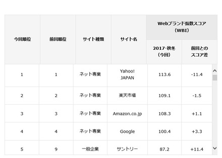 総合ランキング